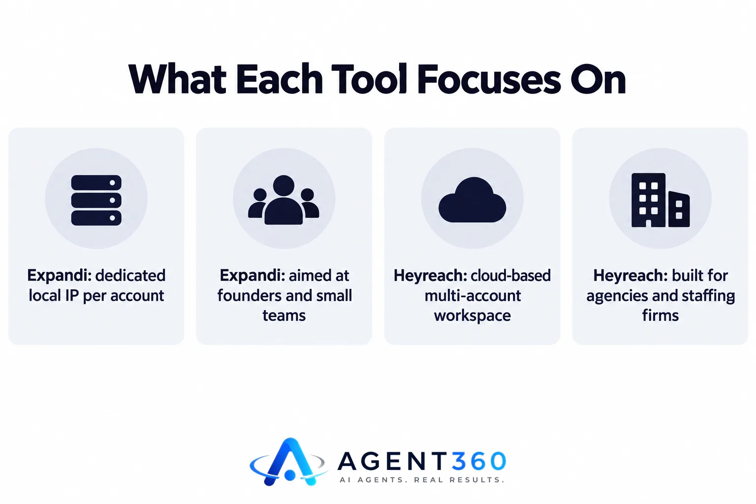 Infographic comparing Expandi's local-IP single-account focus to Heyreach's cloud-based multi-account focus.