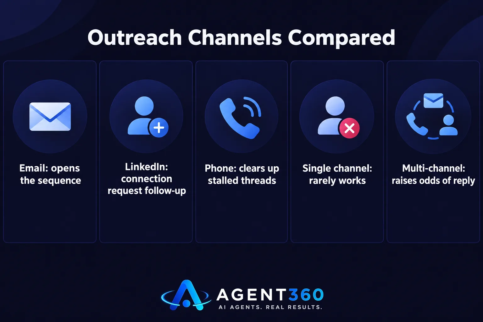 Chart comparing single-channel versus multi-channel outreach effectiveness for reaching hiring managers