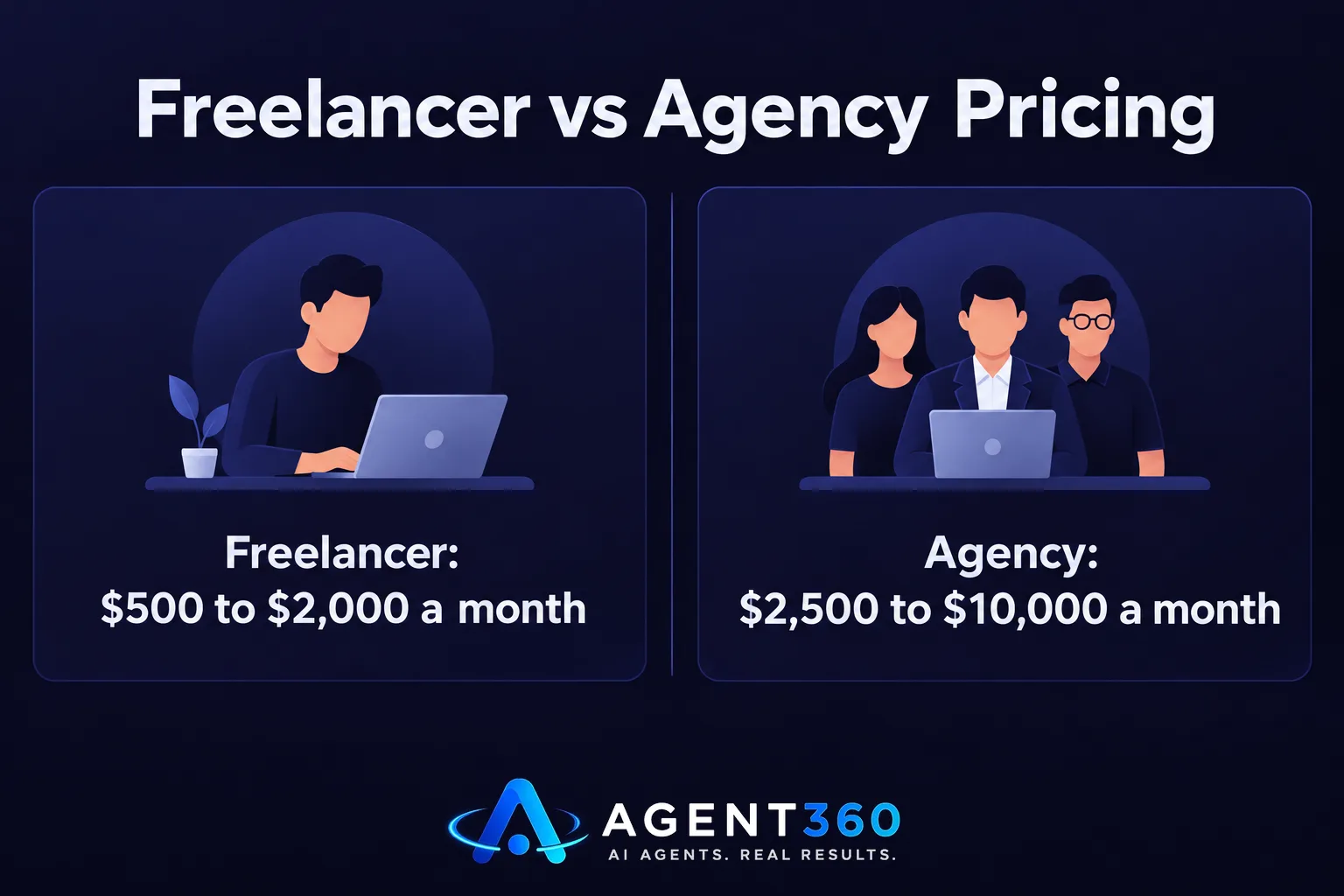 A bar chart comparing monthly pricing ranges for freelancers versus agencies