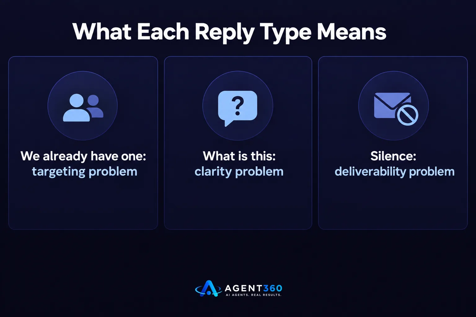 A chart comparing three types of email replies to the problems they indicate.