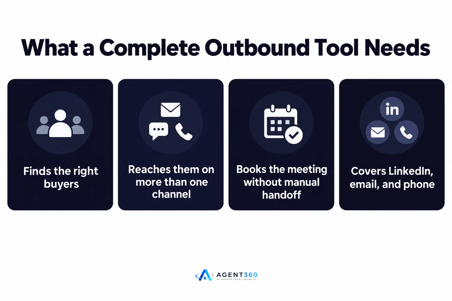 An infographic listing the four things a complete B2B outbound tool should include beyond LinkedIn automation.