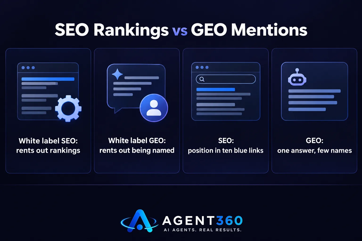 Chart comparing white label SEO's ranking list against white label GEO's single AI answer with a few named brands.