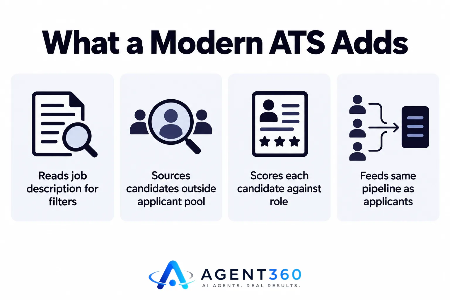 Diagram illustrating how a modern ATS sources, scores, and funnels candidates into one pipeline.