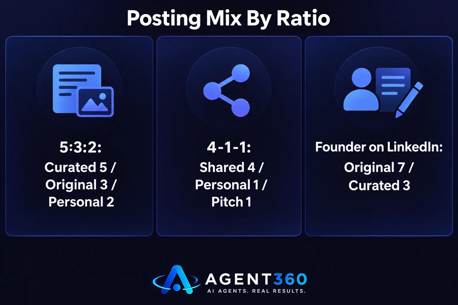 Bar chart comparing the proportions of curated, original, personal, and pitch posts across different social media ratios.