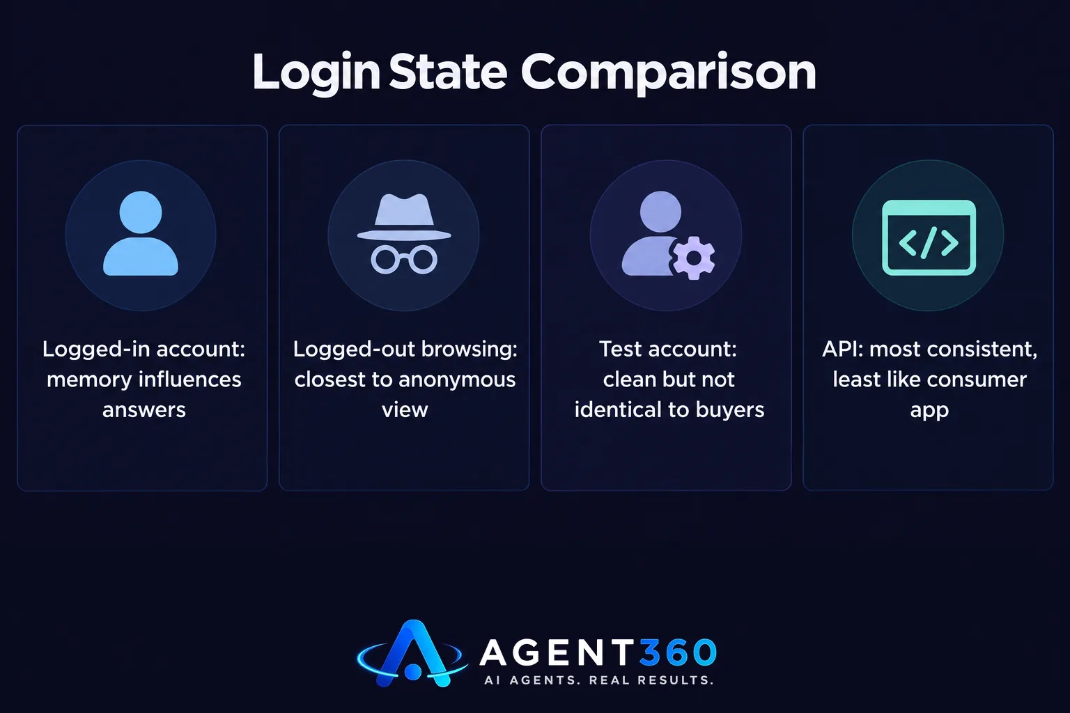 Chart comparing logged-in, logged-out, test account, and API testing methods for ChatGPT brand tracking.