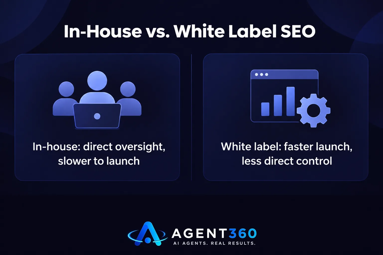 A chart comparing in-house SEO versus white label SEO on control and speed.
