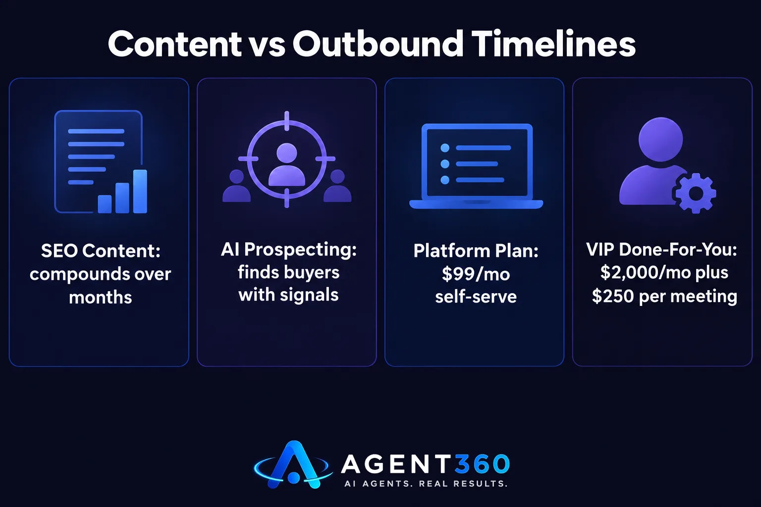 A chart comparing SEO content's slow timeline to Agent360's outbound pricing options.