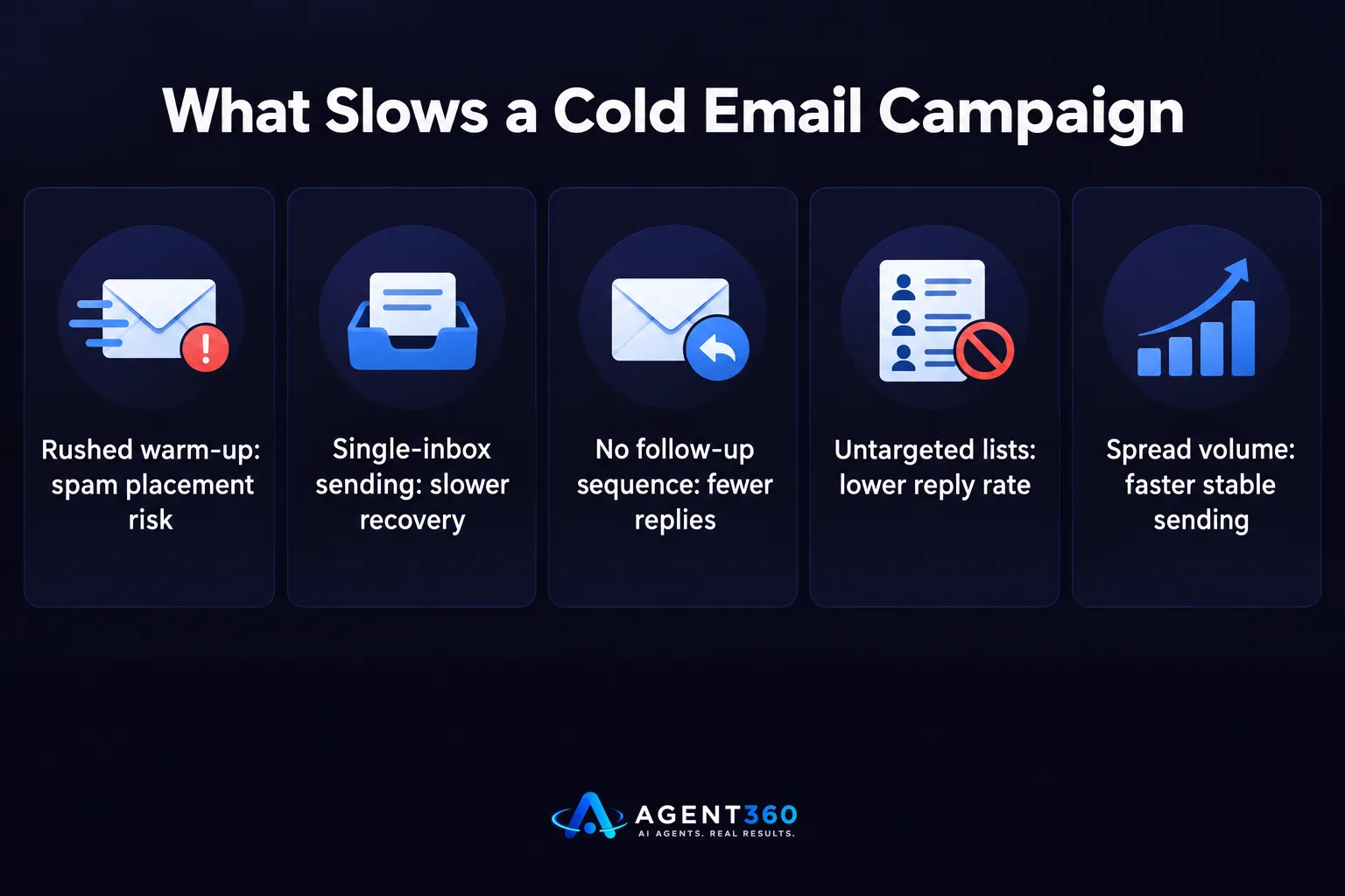 Bar chart comparing common causes of cold email delays such as rushed warm-up, single-inbox sending, and untargeted lists.
