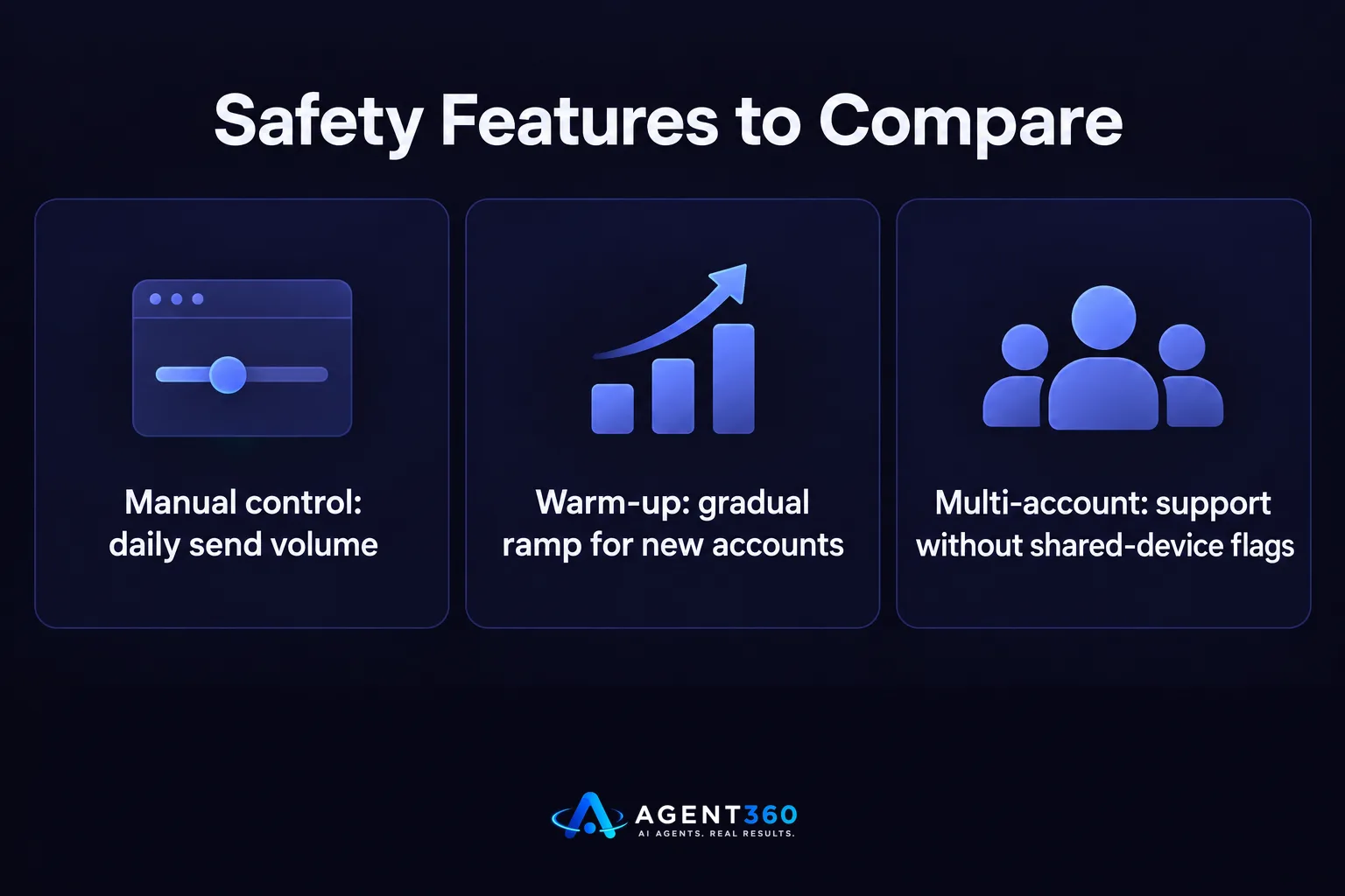A comparison chart showing three safety and pacing features checked across two LinkedIn automation tools.
