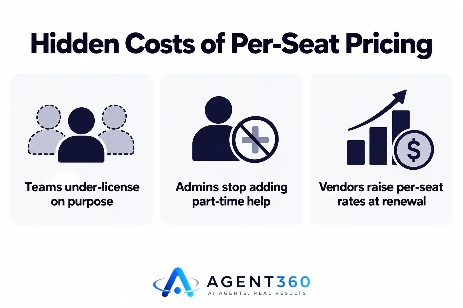 Illustration of three locked user icons each weighed down by a price tag, representing hidden per-seat costs.