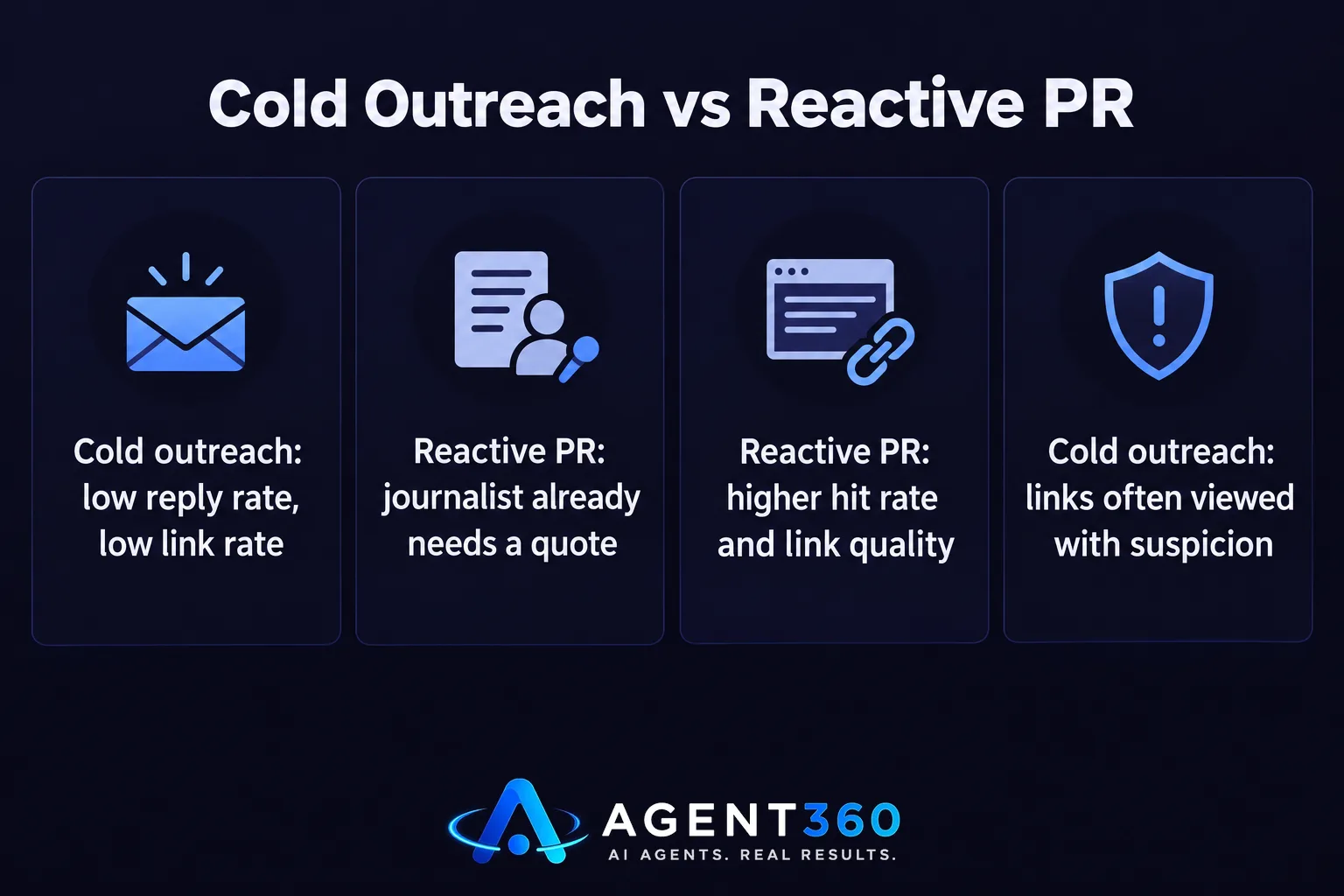 Bar chart comparing cold outreach results against reactive PR results.