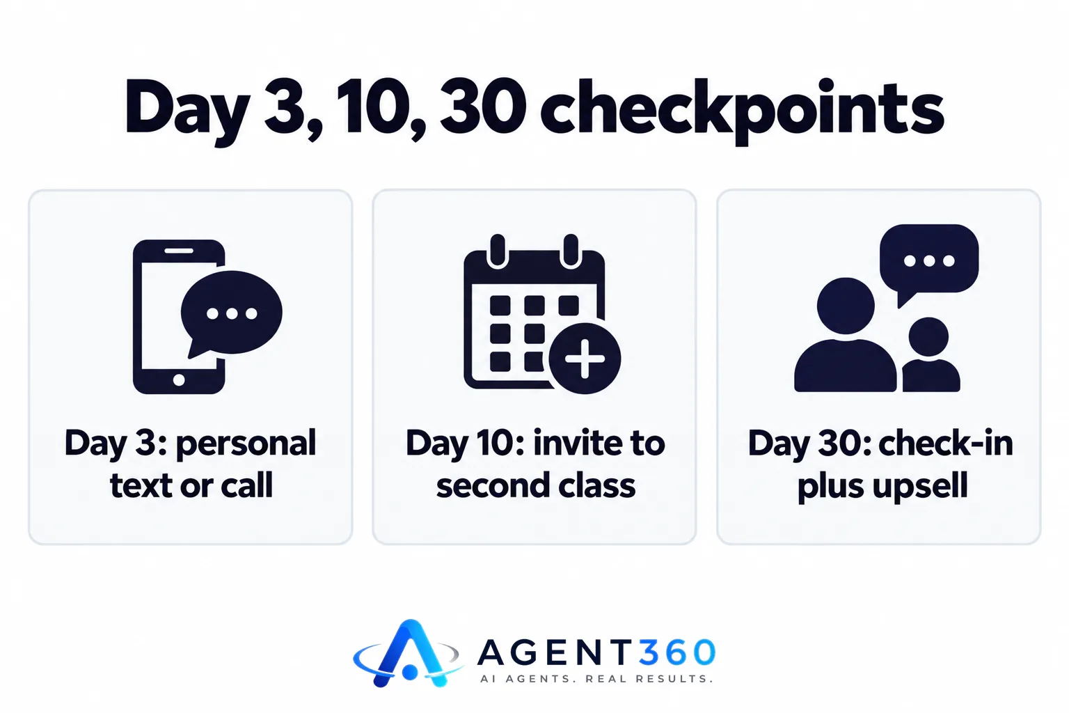Infographic showing three follow-up checkpoints at day 3, day 10, and day 30 for new trial members