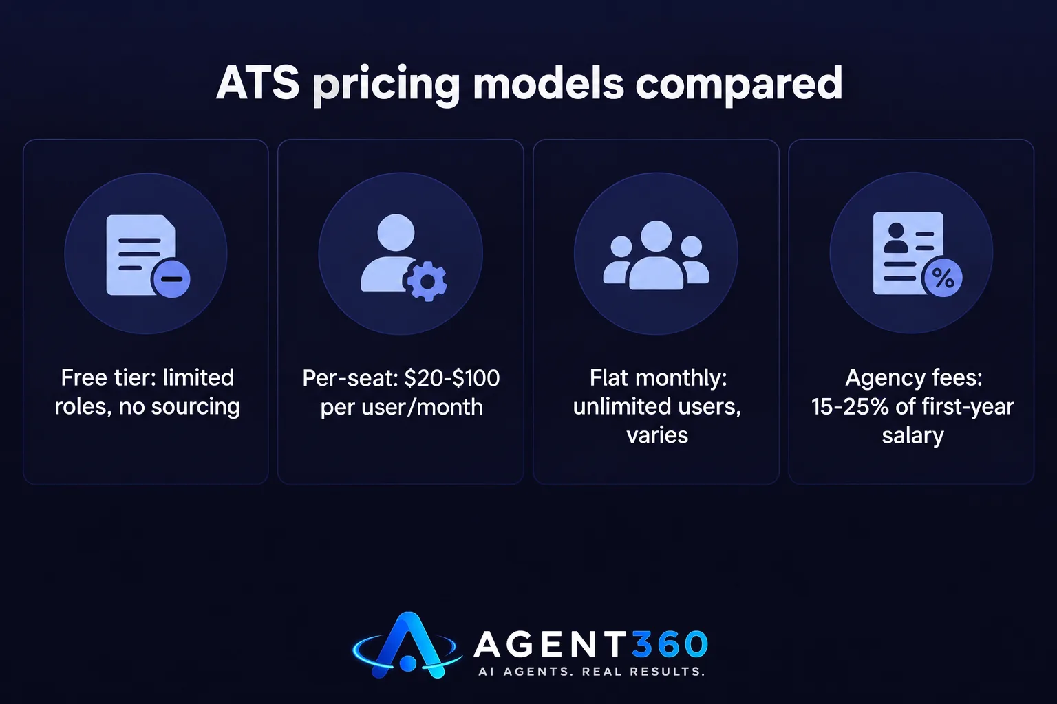 A bar chart comparing free tier, per-seat, flat monthly, and agency fee pricing for hiring software.