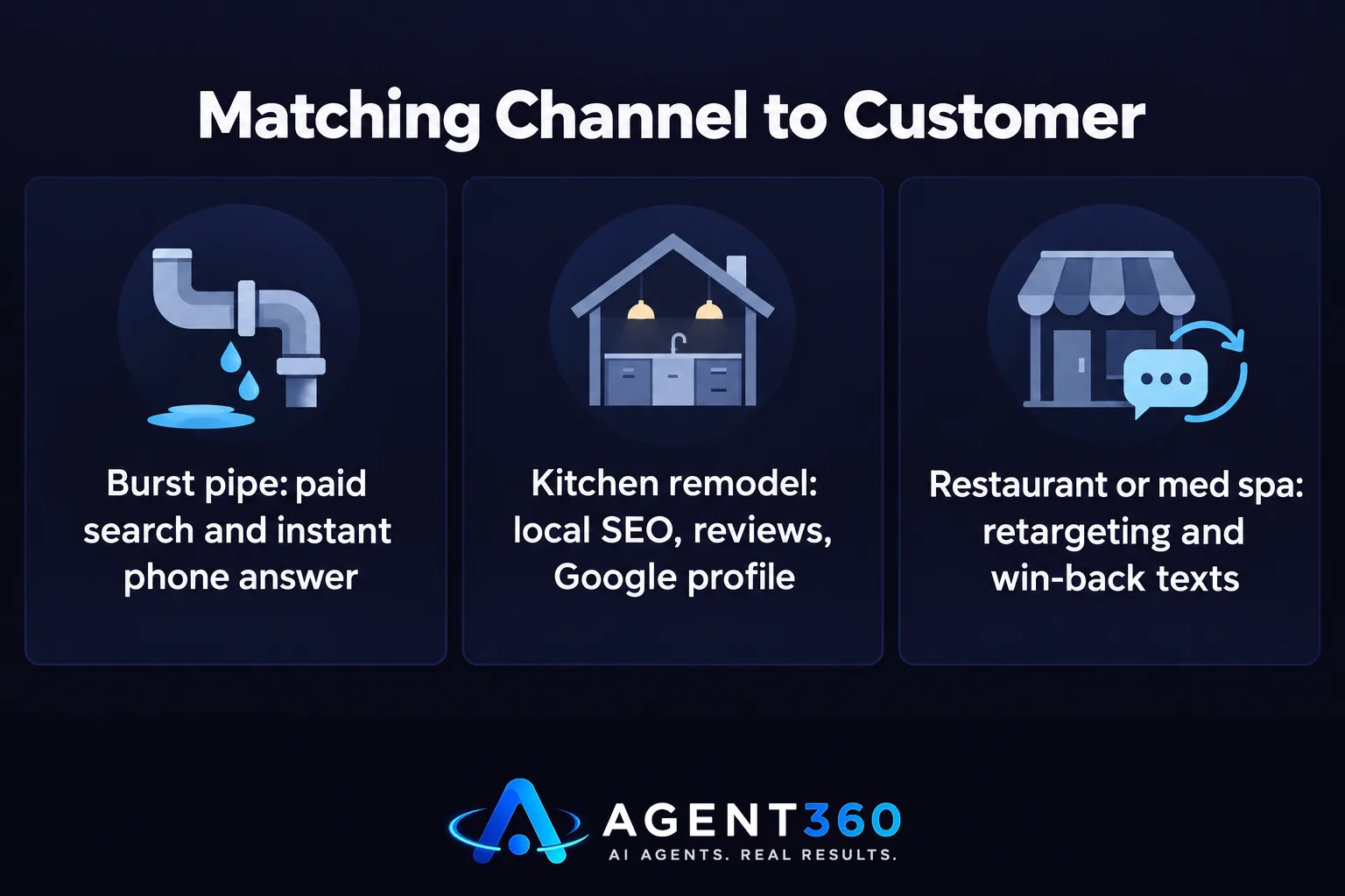 Chart comparing three types of customer decisions to their matching marketing channels.