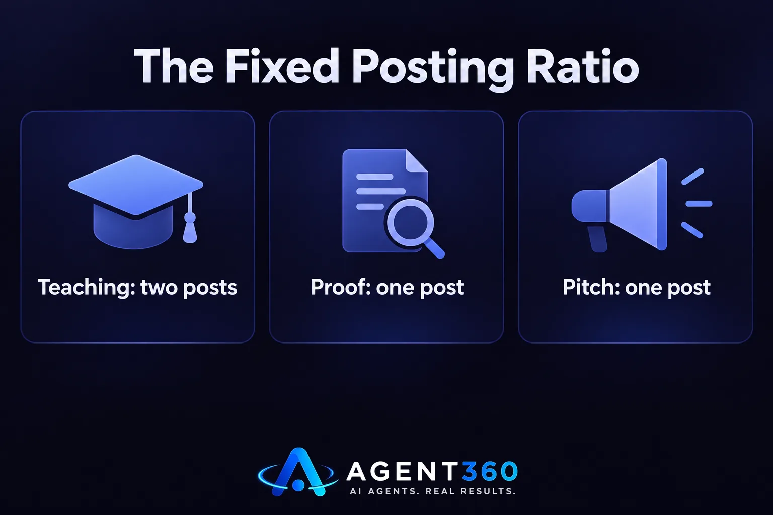 Bar chart comparing the recommended 2:1:1 ratio of teaching, proof, and pitch posts.