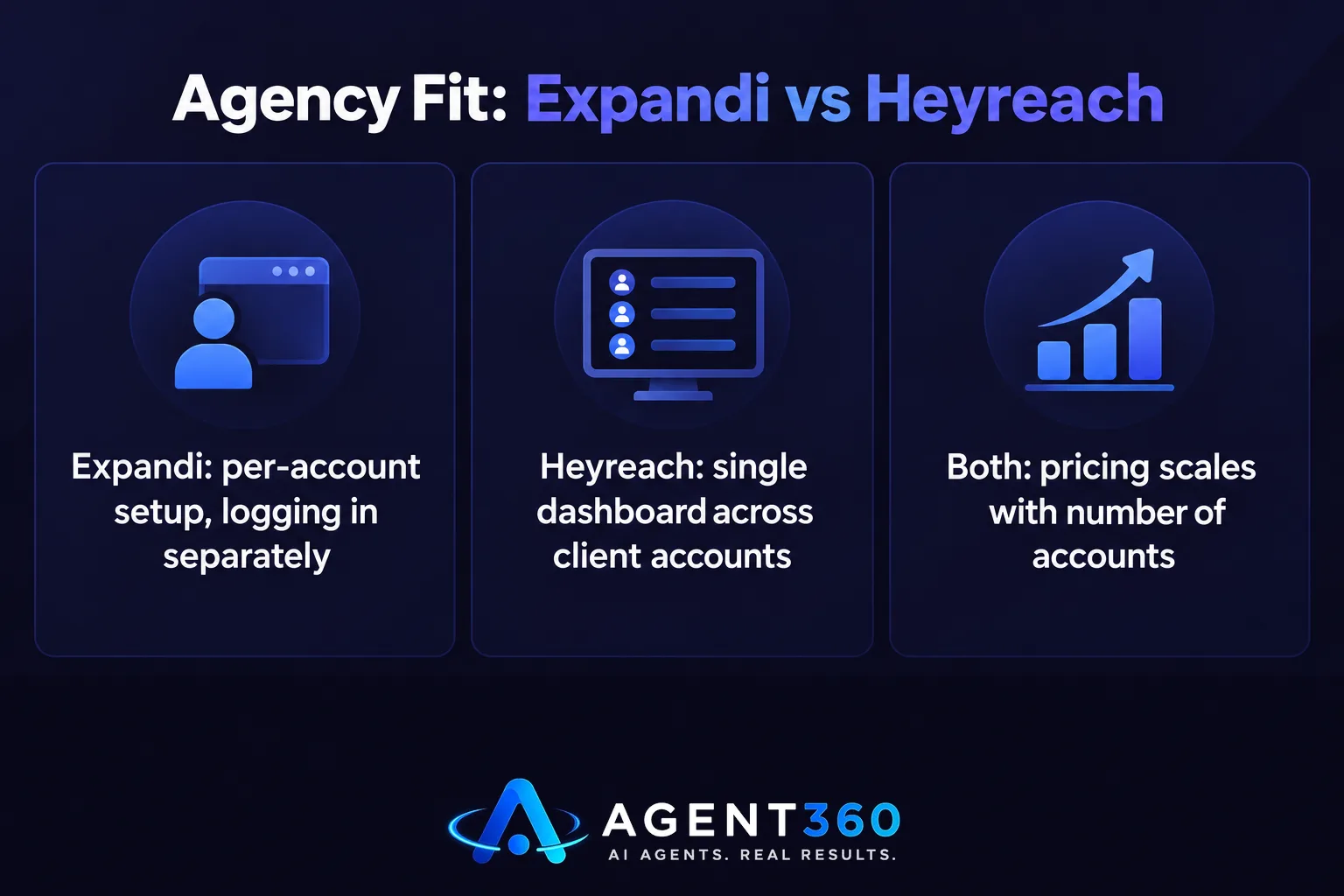 Chart comparing Expandi's per-account workflow to Heyreach's single-dashboard agency workflow.