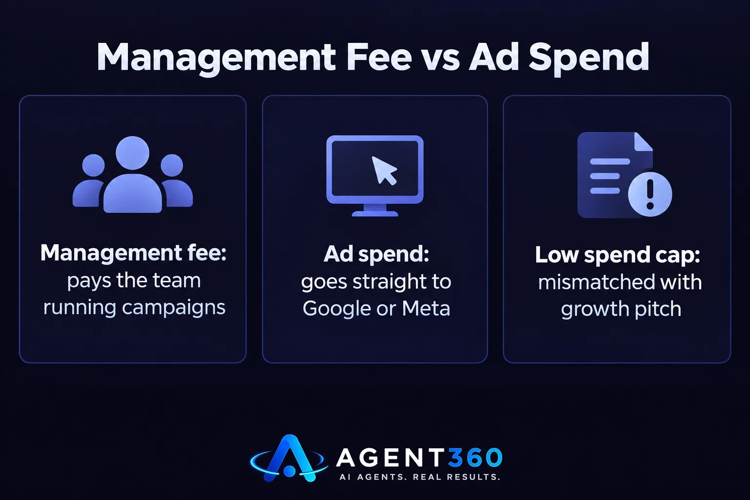 A bar chart comparing management fee, ad spend, and a capped budget tier.