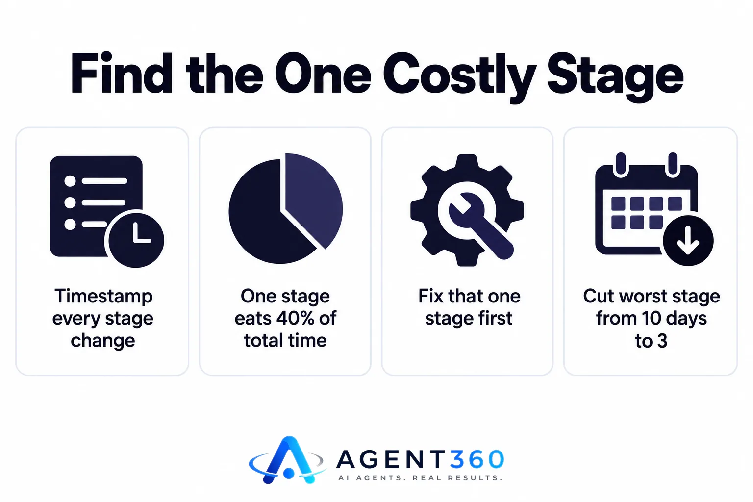 Infographic showing hiring stages with one bottleneck stage highlighted in red as the main time drain.