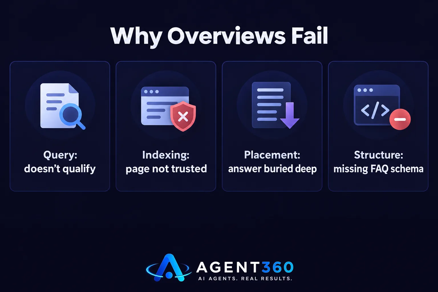 Chart displaying the main causes that prevent a page from showing up in a Google AI Overview