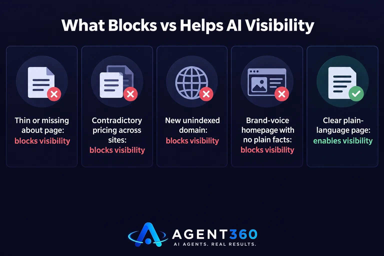 A bar chart comparing factors that block AI Overview visibility against the factor that enables it.