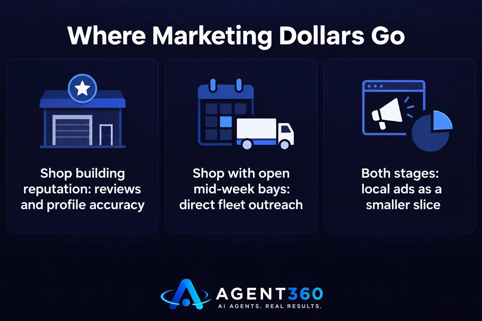 Chart comparing how auto repair shops should split marketing spend based on their stage of growth.