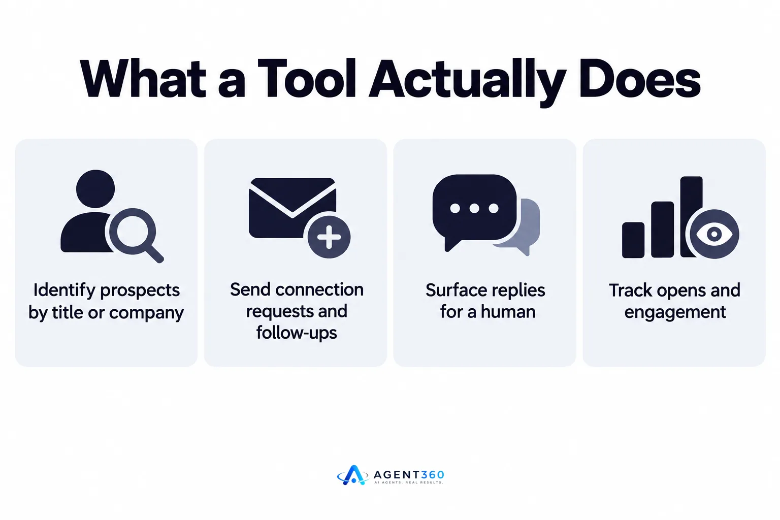 Infographic showing the three core functions of a LinkedIn lead generation tool: finding prospects, sending outreach, and surfacing replies.