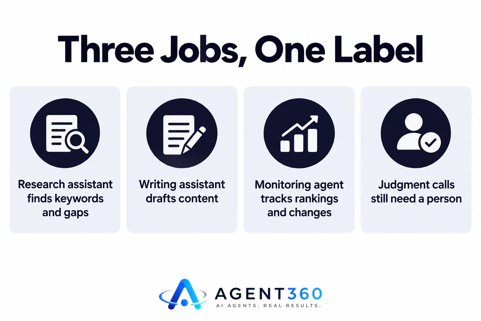 Infographic showing three separate AI SEO jobs: research, writing, and monitoring.