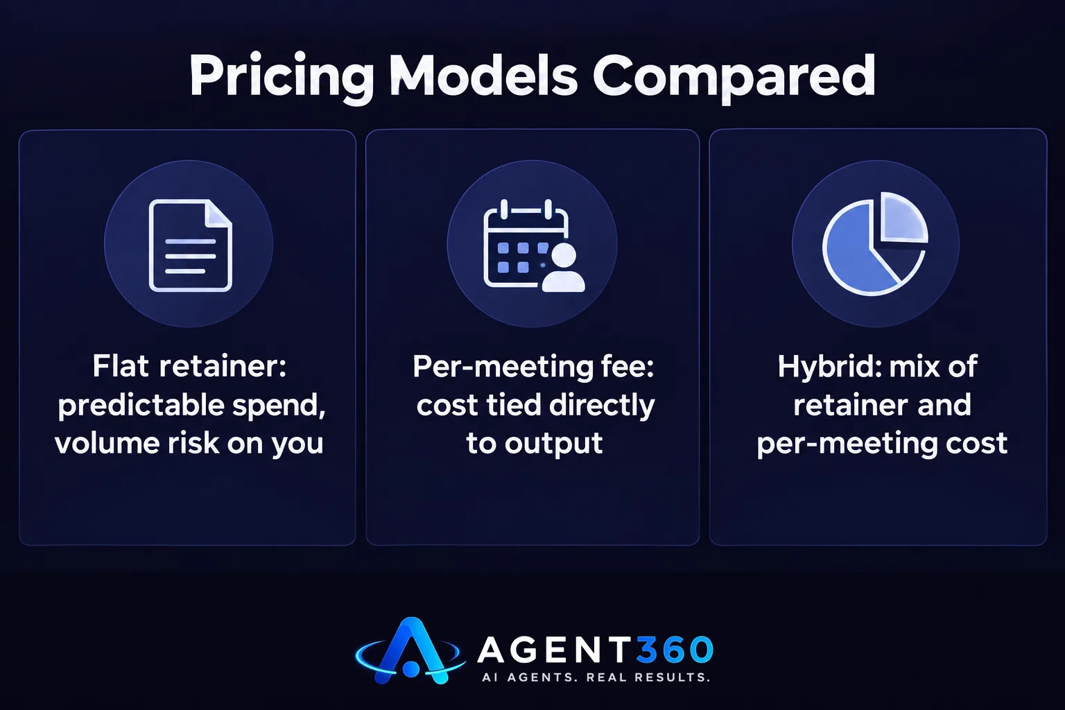 A bar chart comparing flat retainer, per-meeting fee, and hybrid pricing models for MSP lead generation.