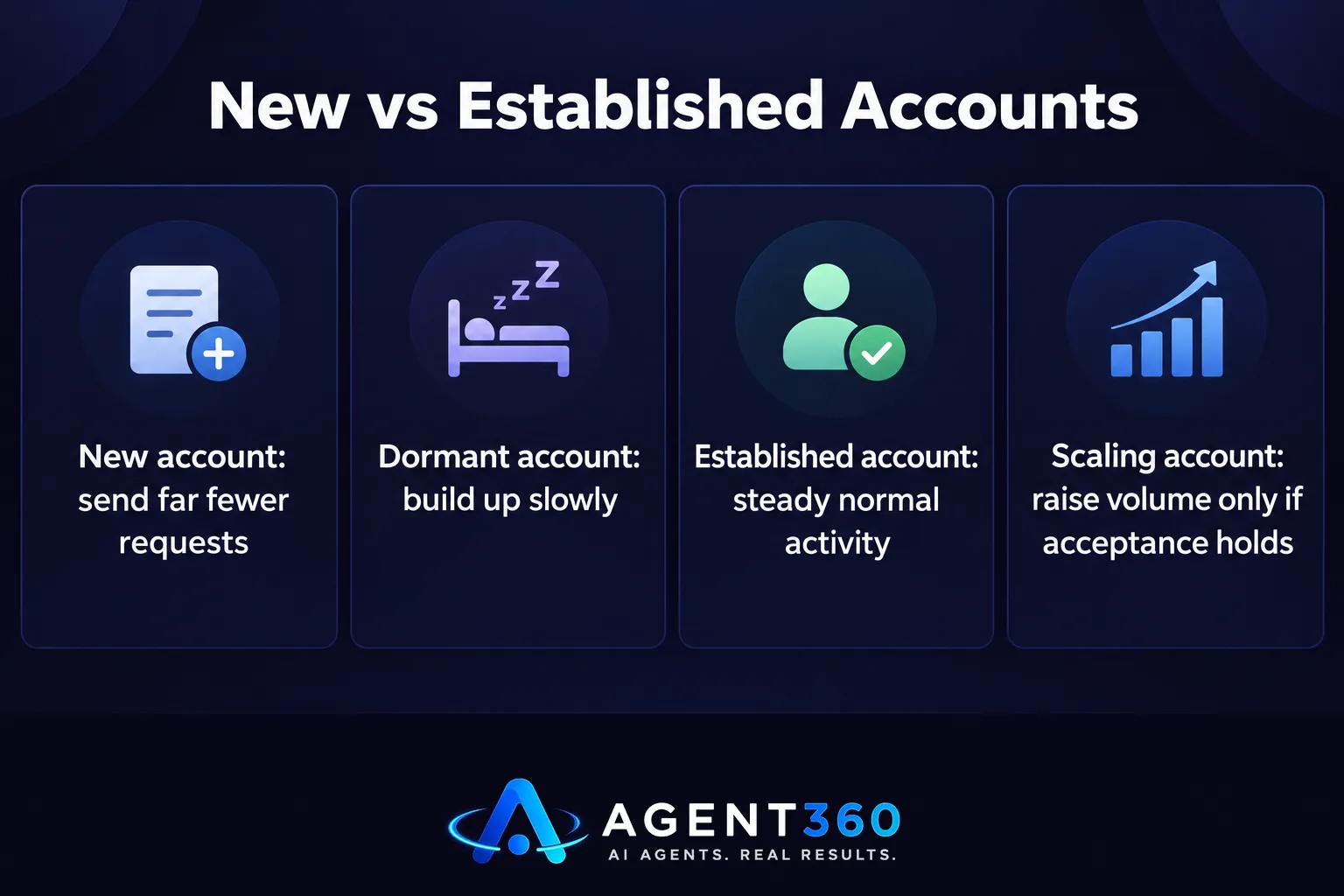 New vs Established Accounts
