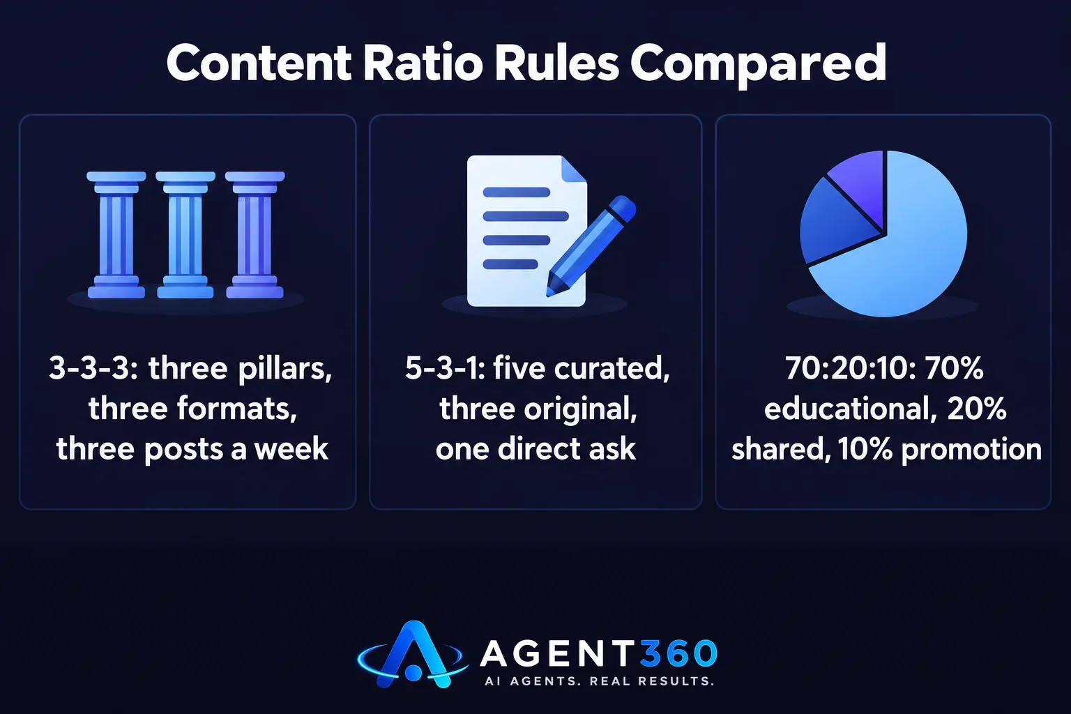 Bar chart comparing the 3-3-3, 5-3-1, and 70:20:10 social media posting rules.