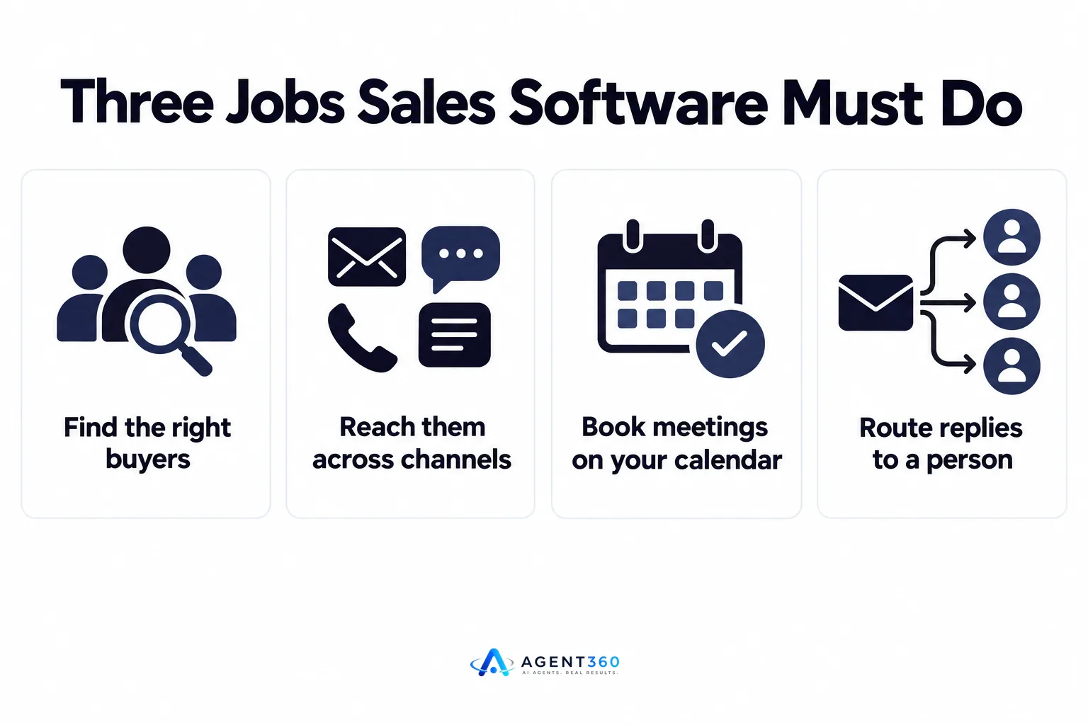 Infographic showing the three core functions founder sales software should perform.