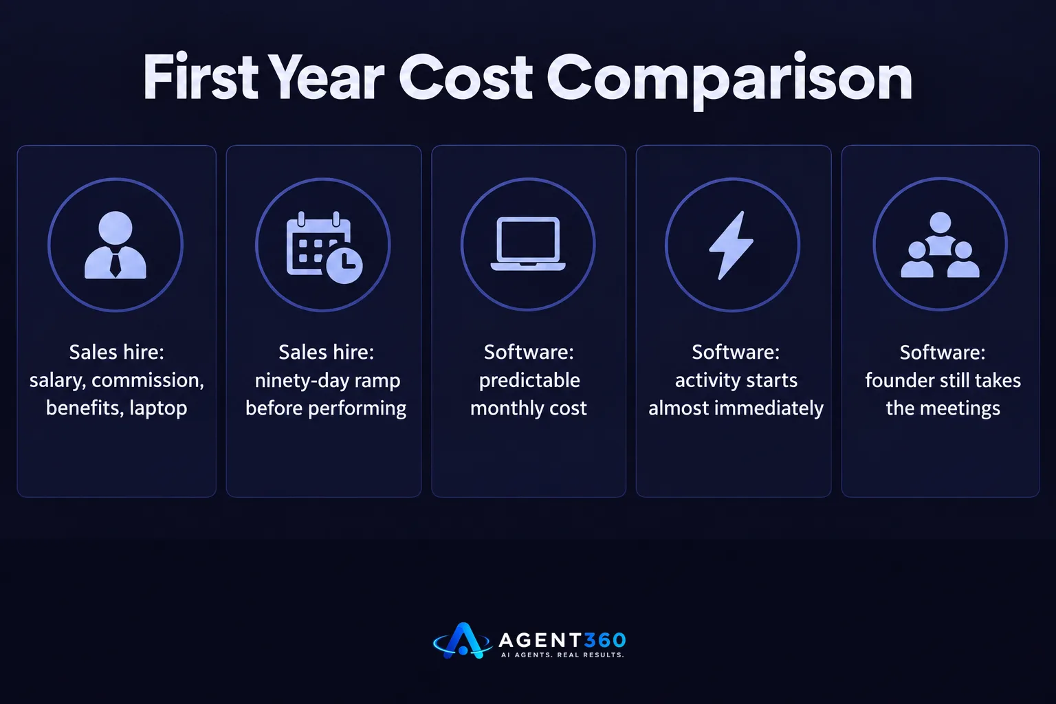 Chart comparing first-year costs and ramp time between a sales hire and outbound software.