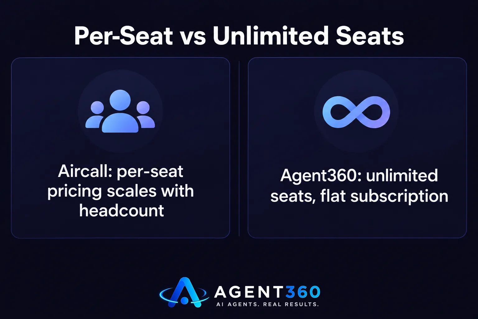A chart comparing how Aircall's per-seat pricing rises with team size versus a flat unlimited-seat model.