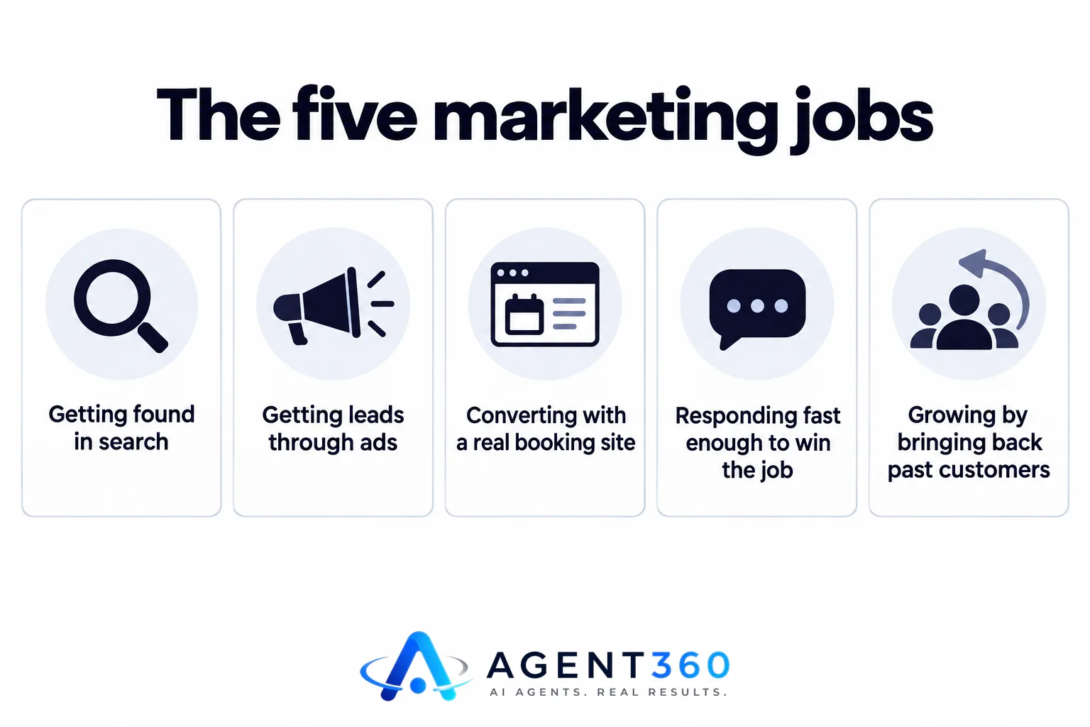 An infographic listing the five functions of a real all-in-one marketing bundle: getting found, getting leads, converting, responding, and growing.