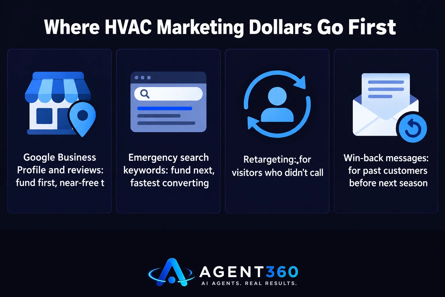 Bar chart ranking HVAC marketing budget priorities from Google Business Profile to win-back messages.