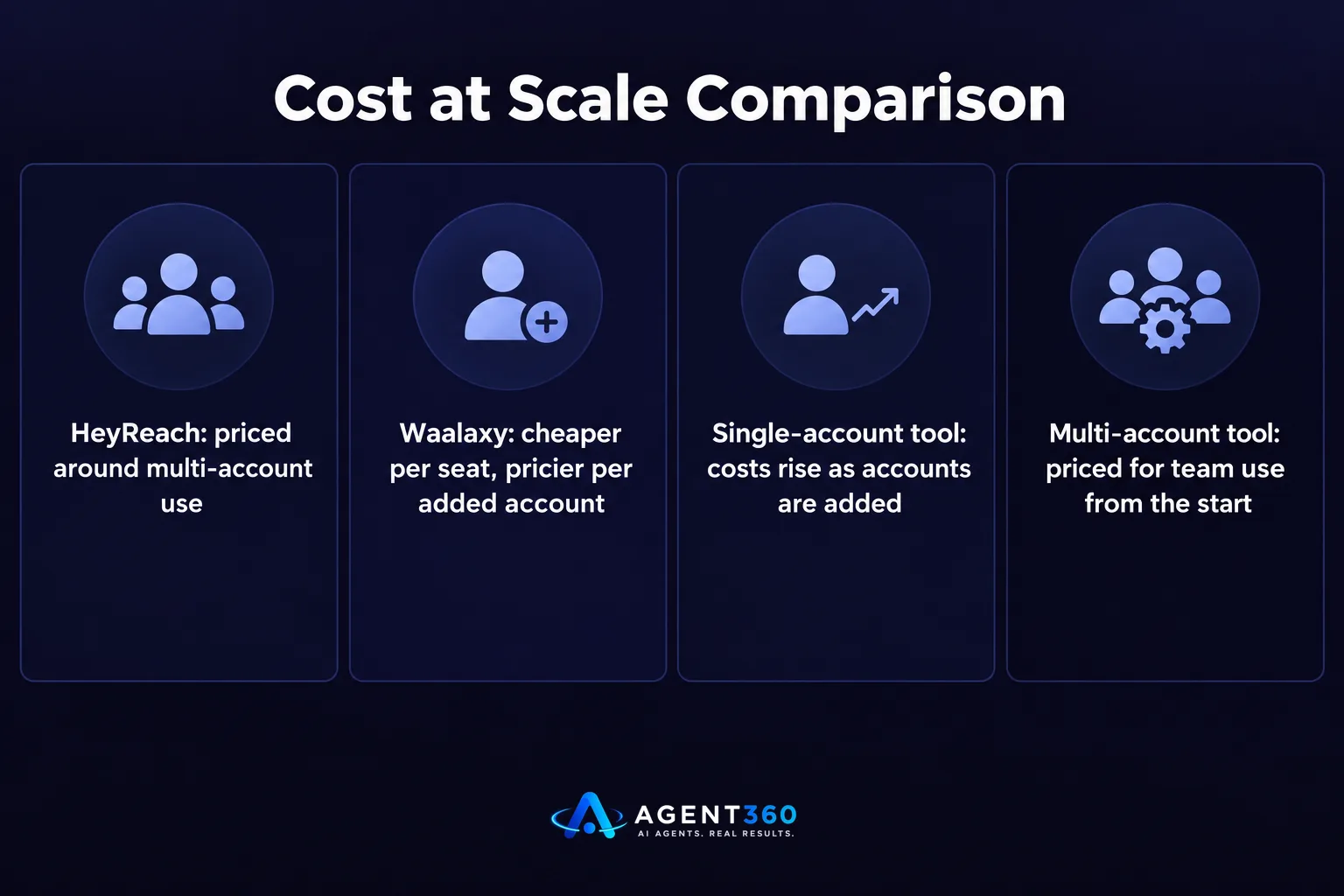 Cost at Scale Comparison