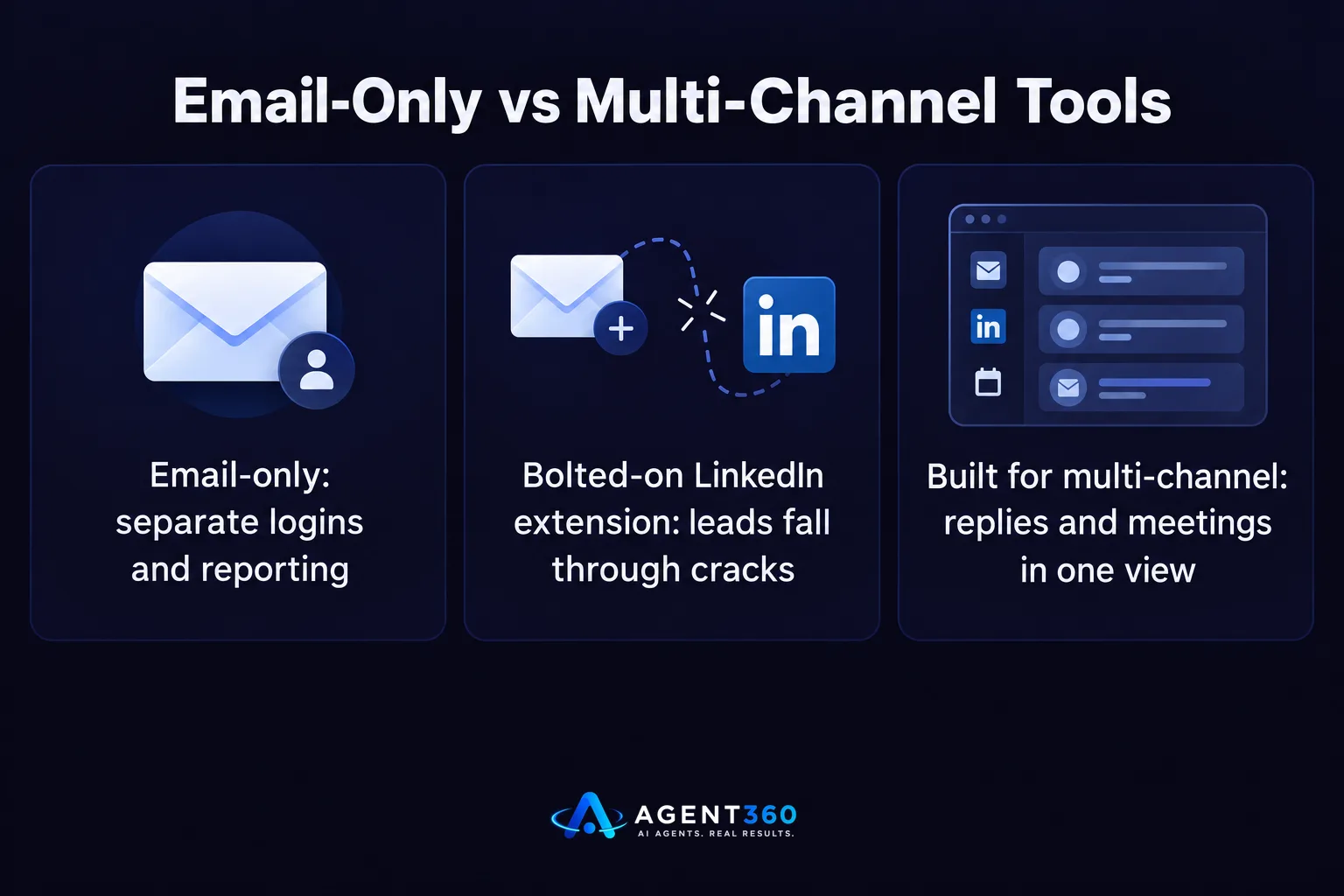 A chart comparing email-only tools, bolted-on extensions, and built-in multi-channel tools.