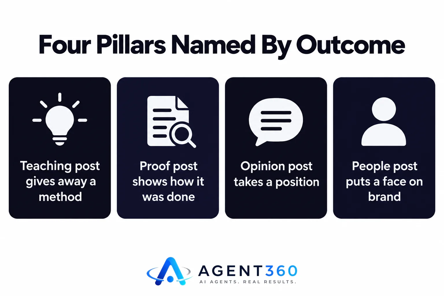 Diagram showing four content pillars named by the outcome they earn: teaching, proof, opinion, and people.