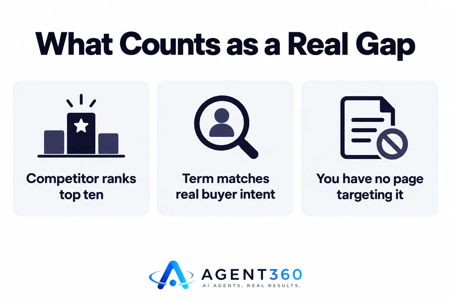 An infographic listing the three conditions that make a keyword gap worth pursuing.