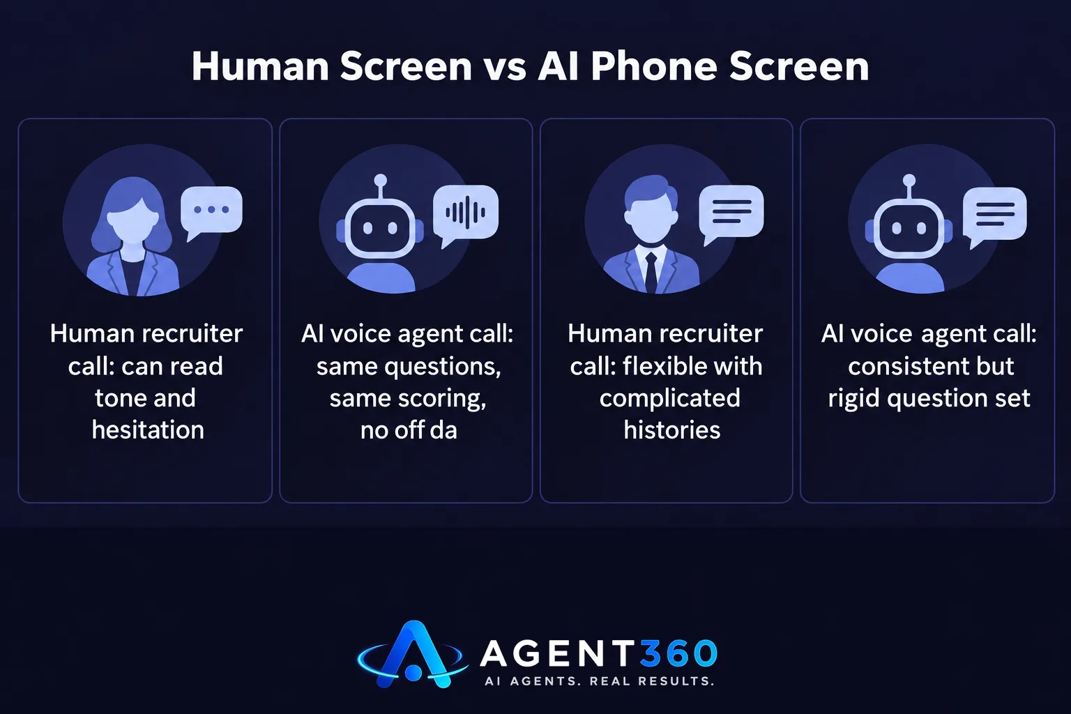 Chart comparing a human recruiter phone screen with an AI voice agent phone screen.