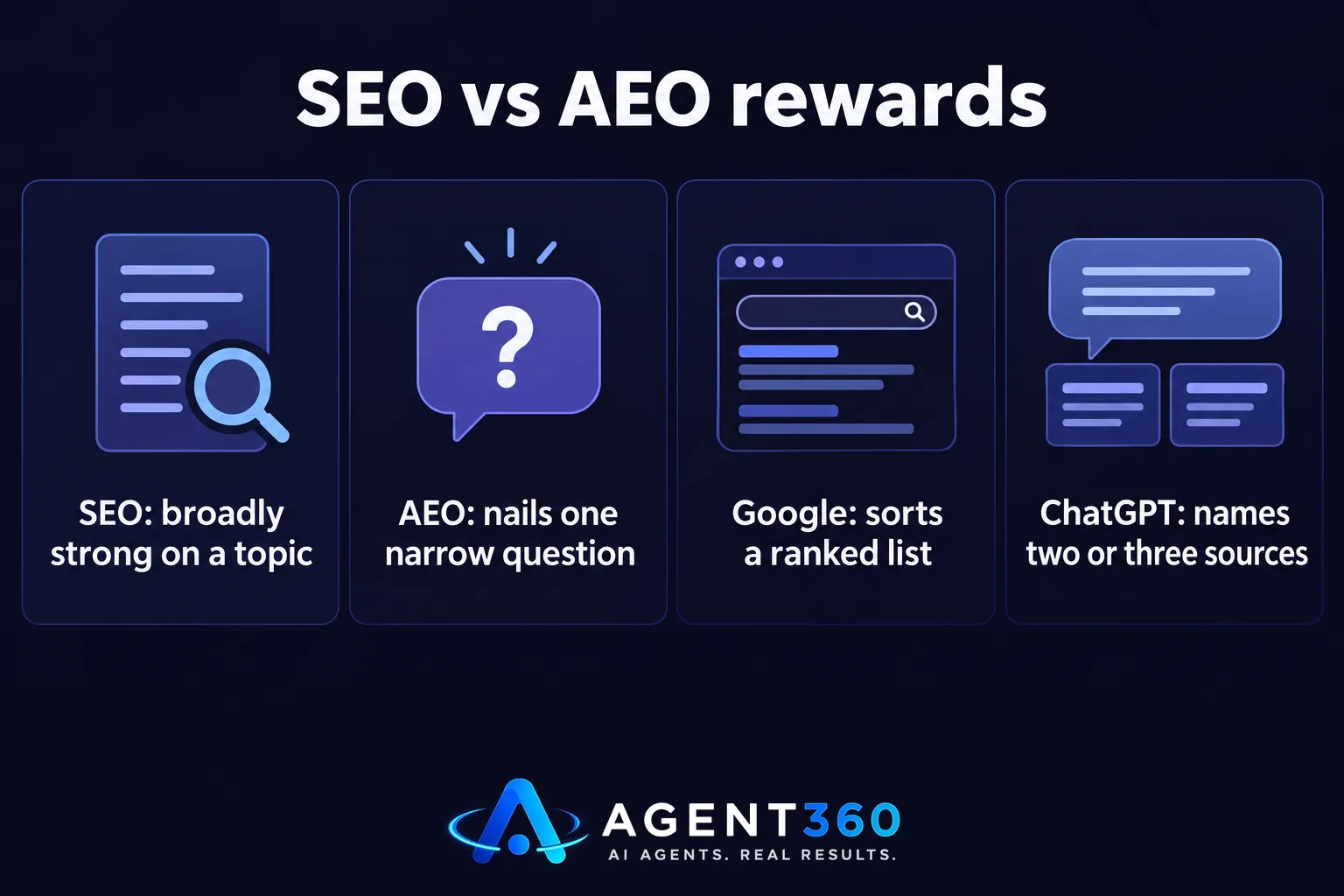 Chart comparing traditional SEO ranking against ChatGPT's answer-picking approach.