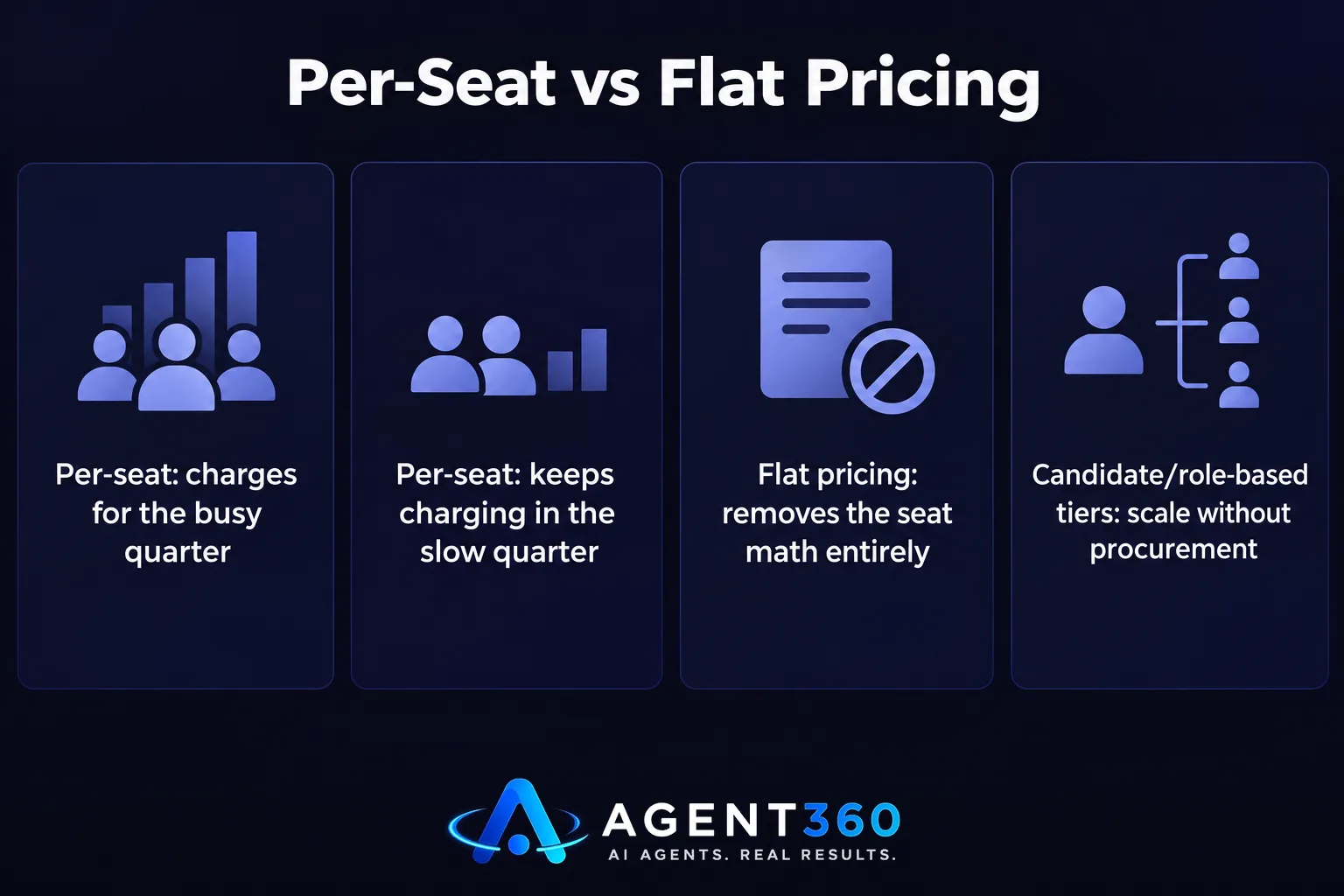 A chart comparing per-seat pricing costs to flat unlimited-user pricing across quarters of varying hiring volume.