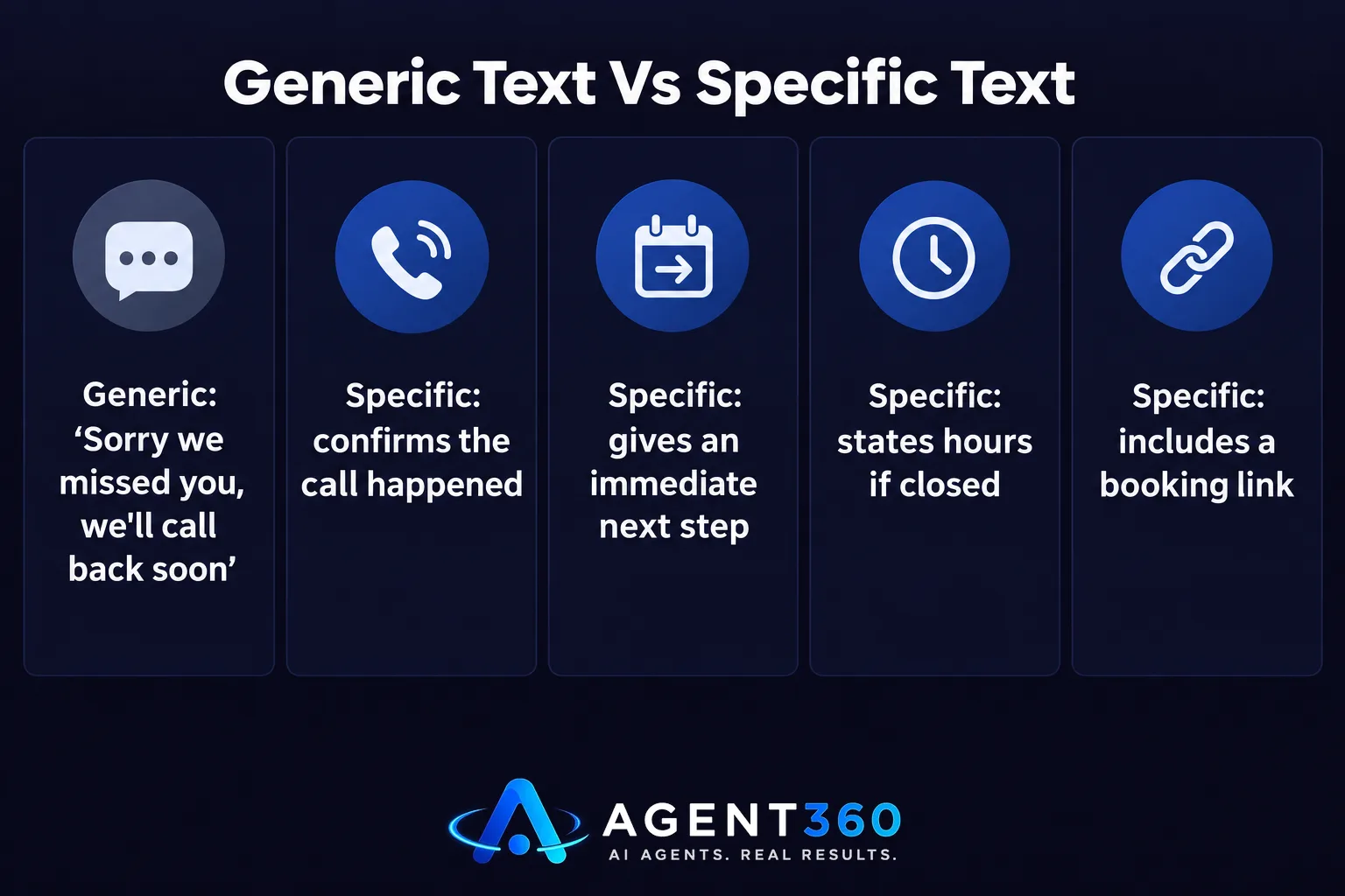 Chart comparing a vague missed call text to a specific, actionable missed call text.