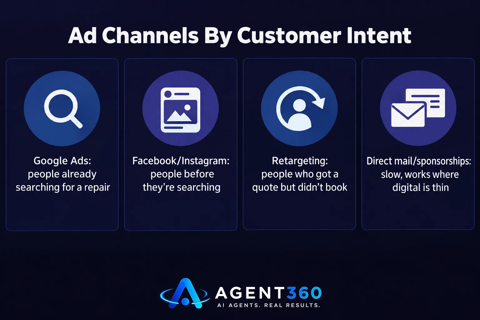 Chart comparing Google Ads, social ads, retargeting, and direct mail by customer intent.