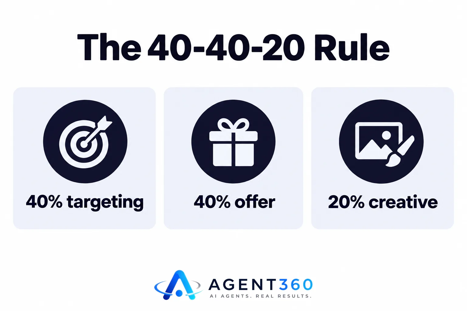Infographic showing the 40-40-20 marketing rule divided into targeting, offer, and creative.