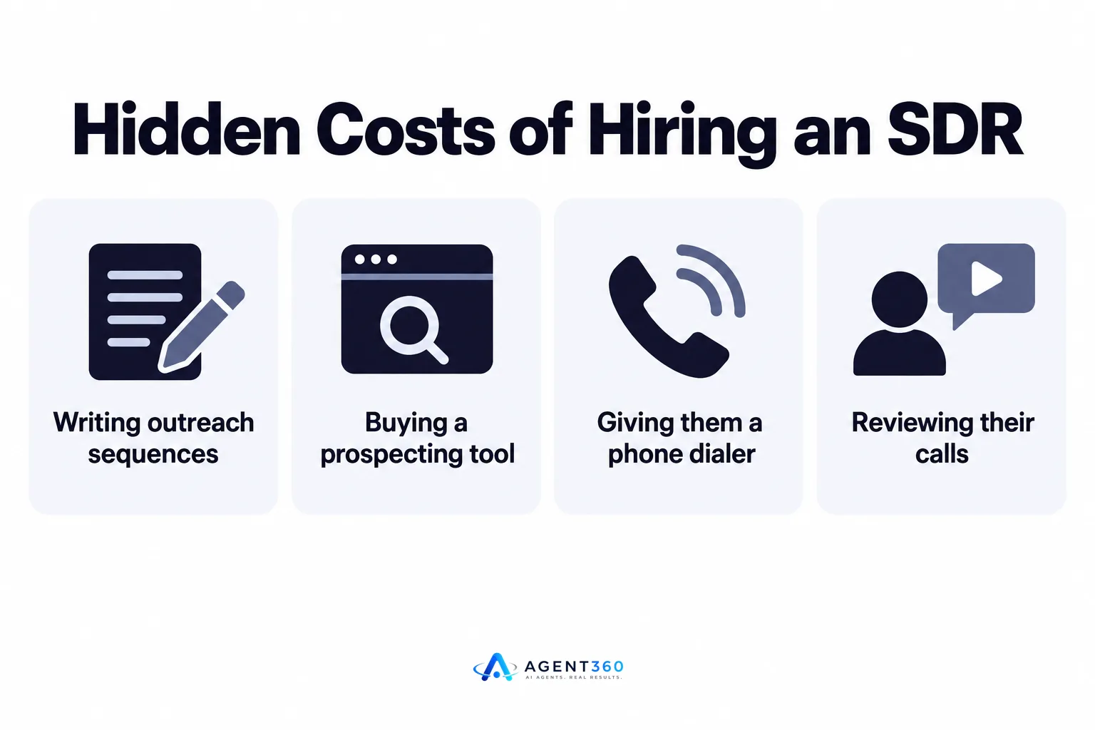 An infographic listing the hidden costs of hiring an SDR beyond salary, including sequences, tools, dialers, and call reviews.