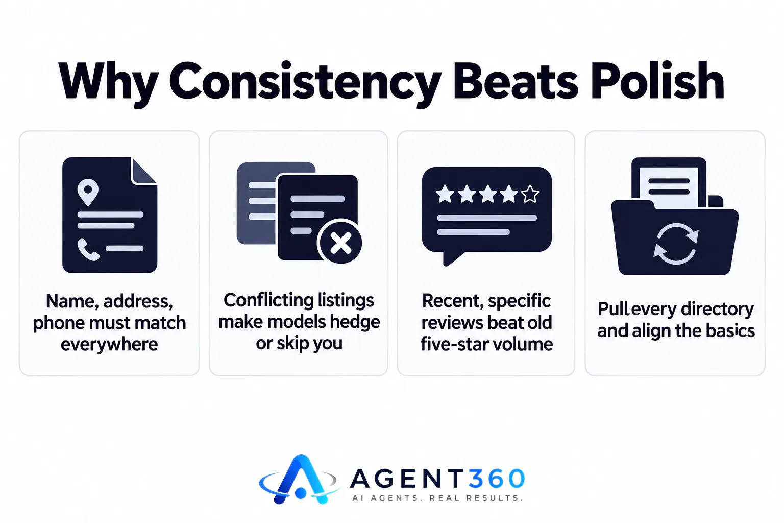 Infographic showing consistent business information being verified across several online directories.