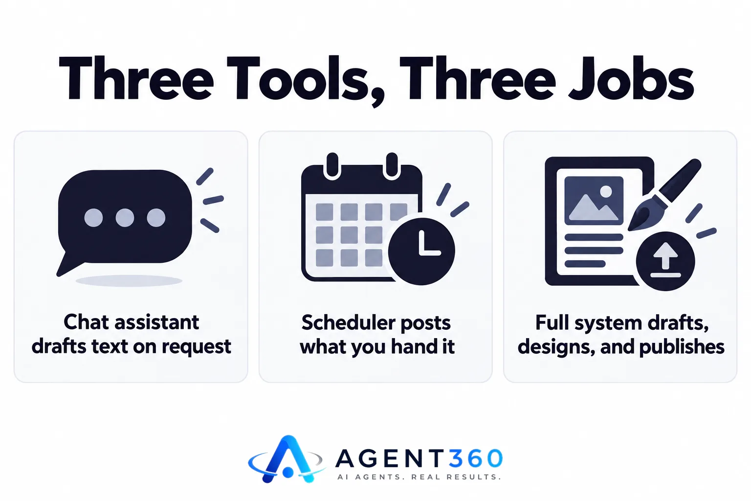 Infographic showing three different AI content tools: a chat assistant, a scheduler, and a full publishing system.