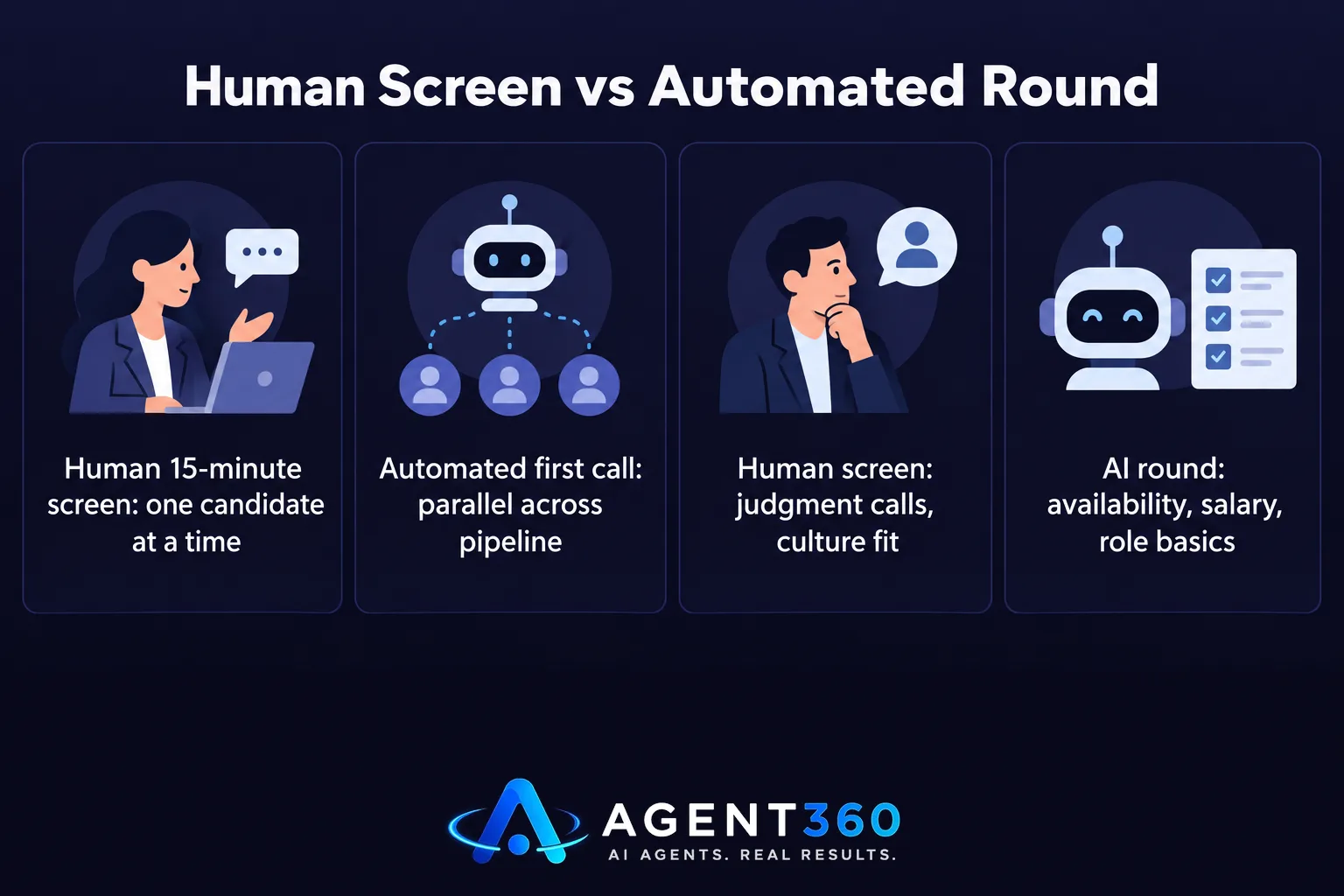 Chart comparing a human phone screen to an automated AI screening call.