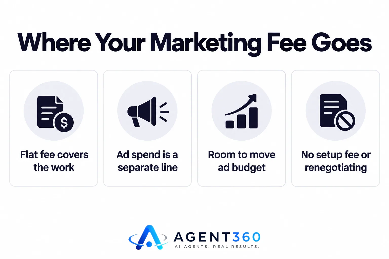 Diagram showing a marketing budget split into a flat management fee and a separate ad spend amount.